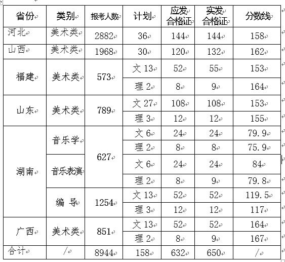 2017年西安文理學(xué)院藝術(shù)類專業(yè)?？己细窬€.jpg