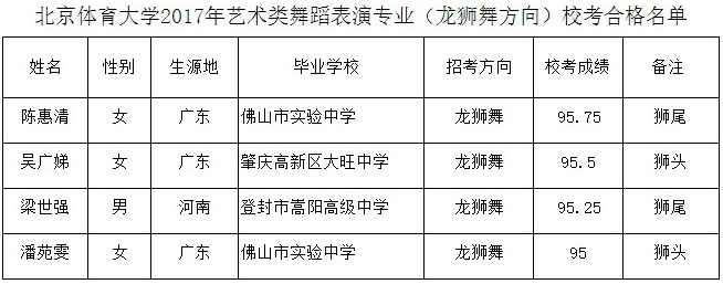 2017年北京體育大學(xué)舞蹈表演(龍獅舞方向)?？己细衩麊?jpg