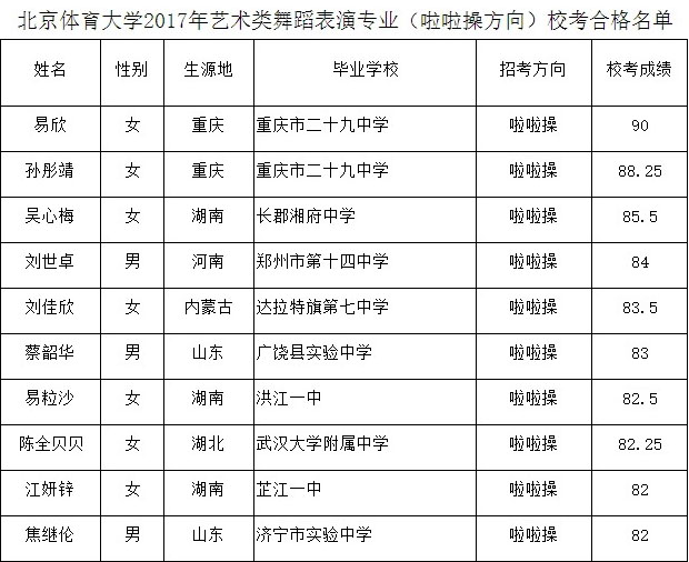 1491048313565900.jpg 2017年北京體育大學舞蹈表演(啦啦操方向)校考合格名單.jpg