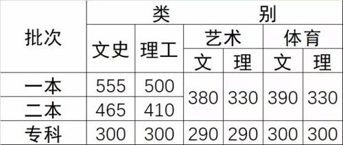 2017年云南高考錄取最低控制分數(shù)線.jpg