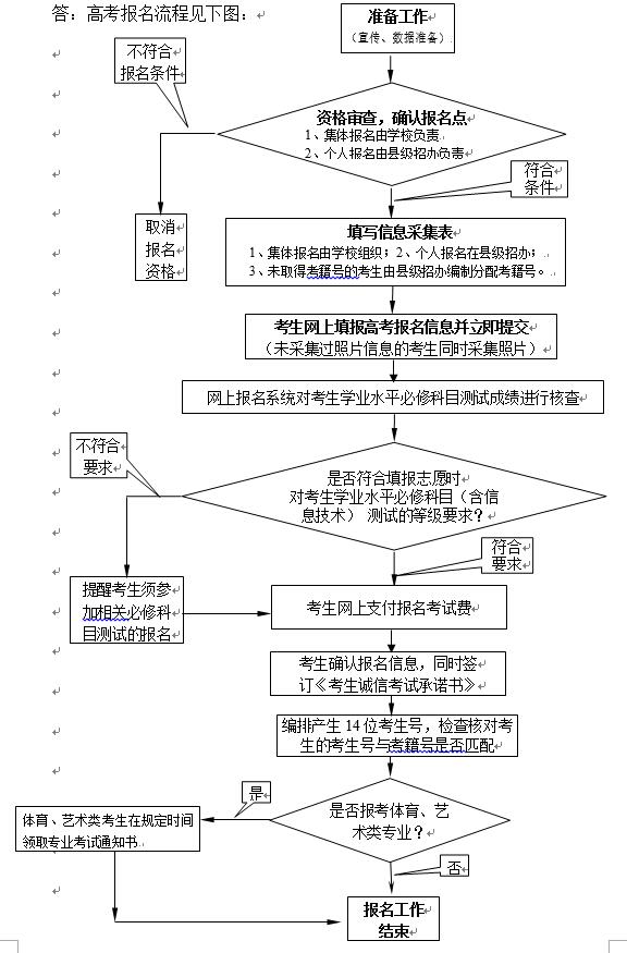 高考報(bào)名流程圖.jpg