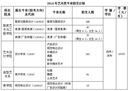 1509983857881846.jpg 2016年北京服裝學(xué)院藝術(shù)類專業(yè)招生計劃.jpg