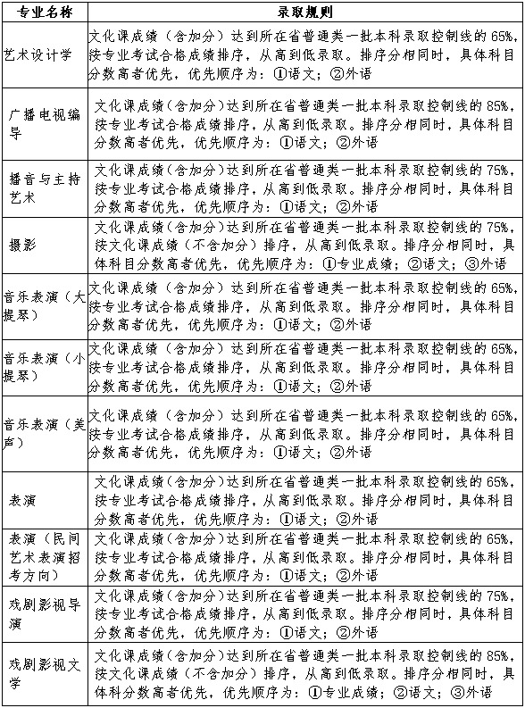 1516290854928010.jpg 2018年遼寧大學(xué)藝術(shù)類專業(yè)招生錄取規(guī)則.jpg