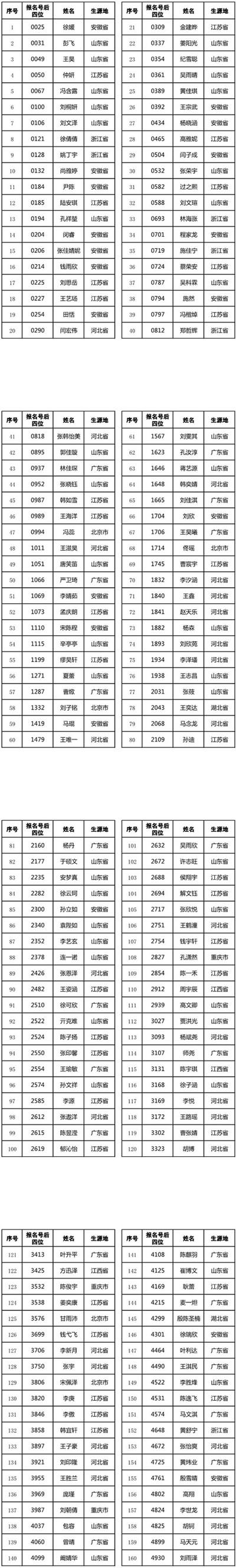 1519402117487900.jpg 2018年河海大學(xué)播音與主持藝術(shù)專業(yè)校考合格名單1.jpg
