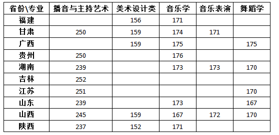 1521474479549752.png 2018年長江師范學(xué)院藝術(shù)類專業(yè)考試合格分?jǐn)?shù)線.png